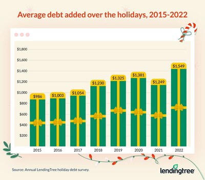 Average Holiday Debt 2015-2022