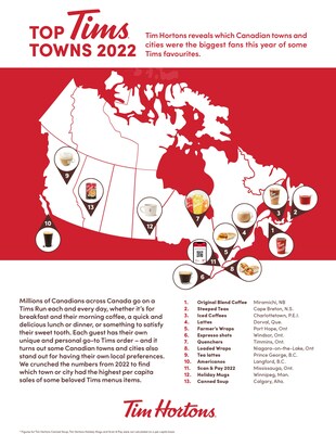 Tim Hortons reveals which Canadian towns and cities were the biggest fans this year of some Tims favourites, including Original Blend coffee, espresso beverages, Quenchers, Farmer’s Wraps and Loaded Wraps (CNW Group/Tim Hortons)