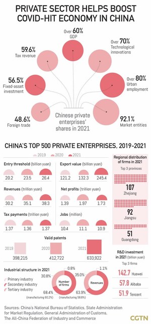 CGTN : Le secteur privé contribue à stimuler l'économie chinoise touchée par le virus