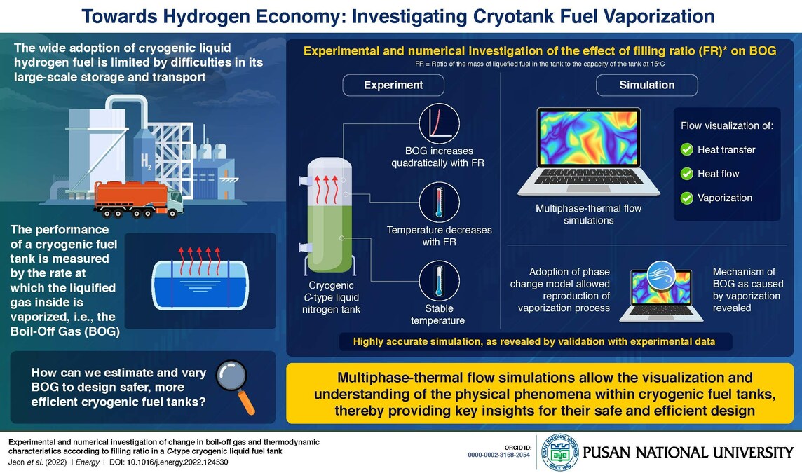 Pusan National University Scientists Elucidate Heat Flows in Liquid Hydrogen Tanks - Vimarsana News