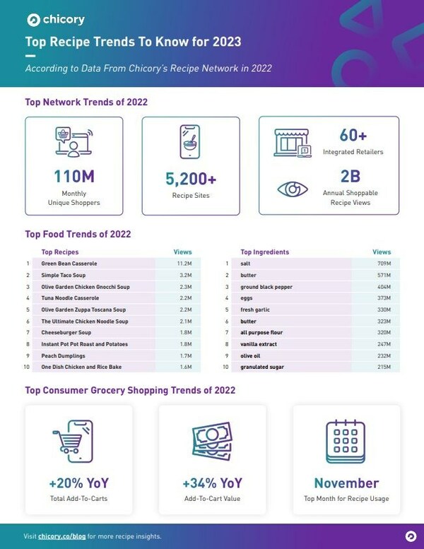 Infographic: Top Recipe Trends To Know for 2023