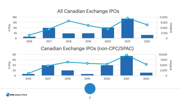 Canadian IPOs - 2016- 2022 (CNW Group/CPE Media Inc.)