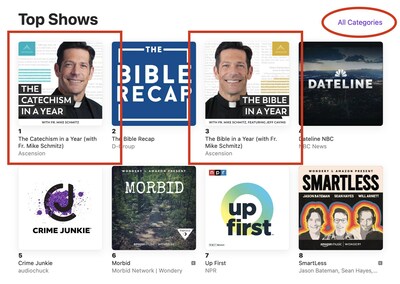 Apple Podcasts "All Categories" Chart with "The Catechism in a Year" at #1 and "The Bible in a Year" at #3. Both shows are hosted by Fr. Mike Schmitz and produced by Ascension, a Catholic multimedia publisher. Screenshot taken 1/2/23 at 12:30pm ET.