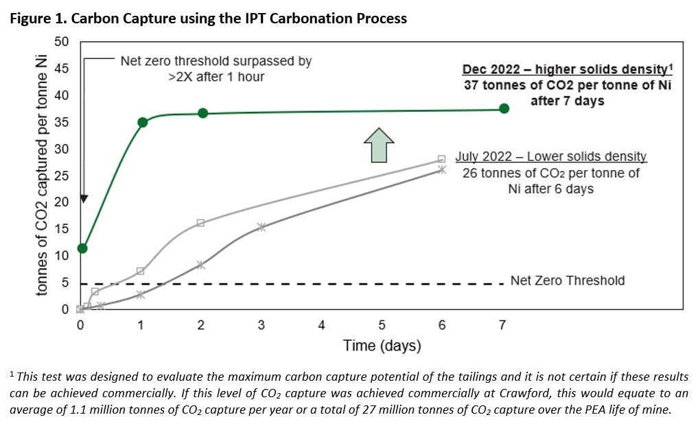 Figure 1. Carbon Capture using the IPT Carbonation Process (CNW Group/Canada Nickel Company Inc.) Figure 1. Carbon Capture using the IPT Carbonation Process (CNW Group/Canada Nickel Company Inc.)