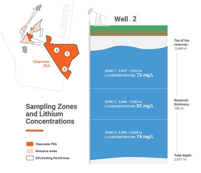 Figure 1: Sampling Intervals and Lithium Concentrations from E3 Lithium's Second Well (CNW Group/E3 Lithium Ltd.)