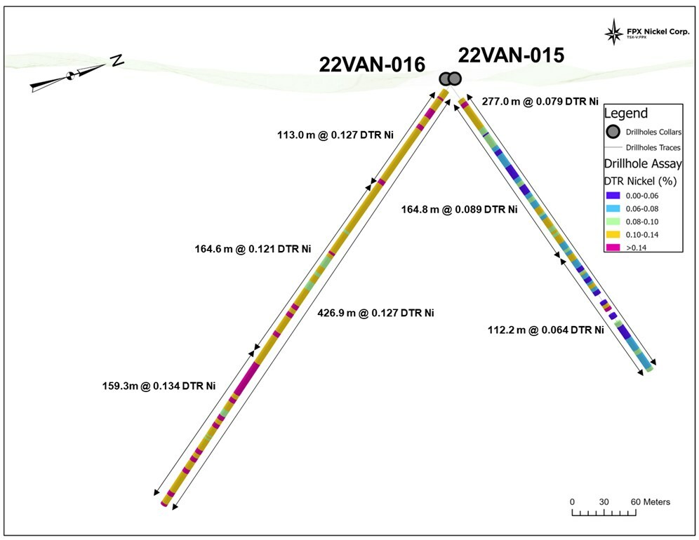 Figure 3 – Van Target Cross Section with Assay Results for 22VAN-015 and 22VAN-016 (CNW Group/FPX Nickel Corp.)