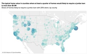 Updates to conforming loan limits mean 2 million U.S. homes no longer require a jumbo loan