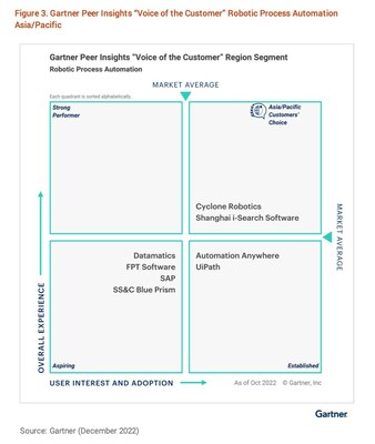 Cyclone Robotics position on Gartner Peer Insights “Voice of the Customer” Region Segment