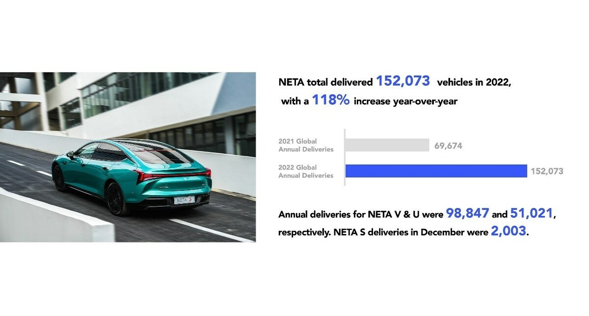Neta Auto delivers over 150,000 units in 2022, up 118% YoY, with some 250,000 units being sold cumulatively - Vimarsana News