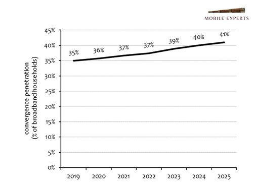 Convergence Penetration