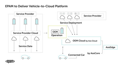EPAM to Deliver Vehicle-to-Cloud Platform