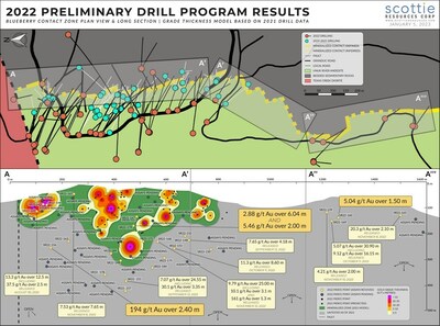 Figure 1: Segmented vertical long section of the Blueberry Contact Zone and plan view illustrating the distribution of the sections. Highlighting the distribution and status of drilled targets from the 2022 season and the reported results thus far, grade contour model was created from pre-2022 drilling of the structure. (CNW Group/Scottie Resources Corp.)