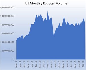 Robocalls Top 50.3 Billion in 2022, Matching 2021 Call Volumes Despite Enforcement Efforts