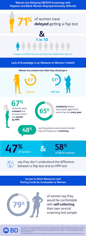 New Harris Poll Reveals Significant Gaps in Women's Knowledge About Cervical Cancer