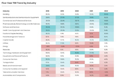 Five-year total shareholder return by industry