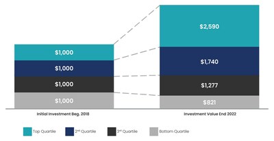 The median top-quartile S&P 900 company nearly tripled its market value over the five years ending in 2022.