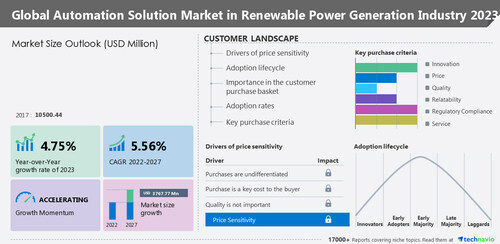 Technavio has announced its latest market research report titled Global Automation Solution Market in Renewable Power Generation Industry 2023-2027