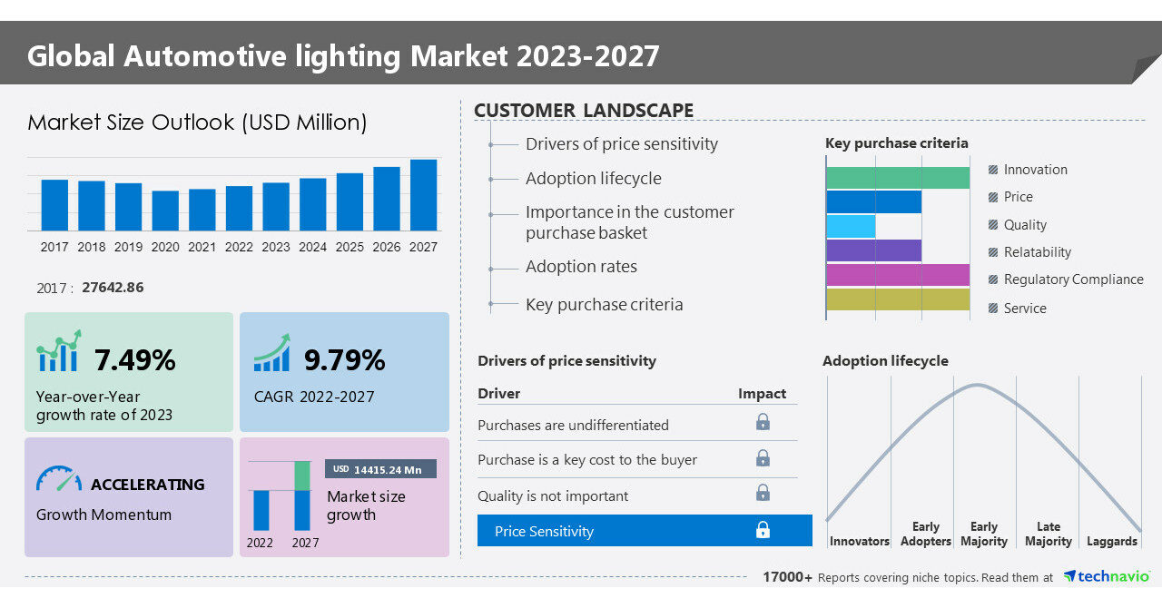 Automotive lighting market size to grow by USD 14415.24 million from