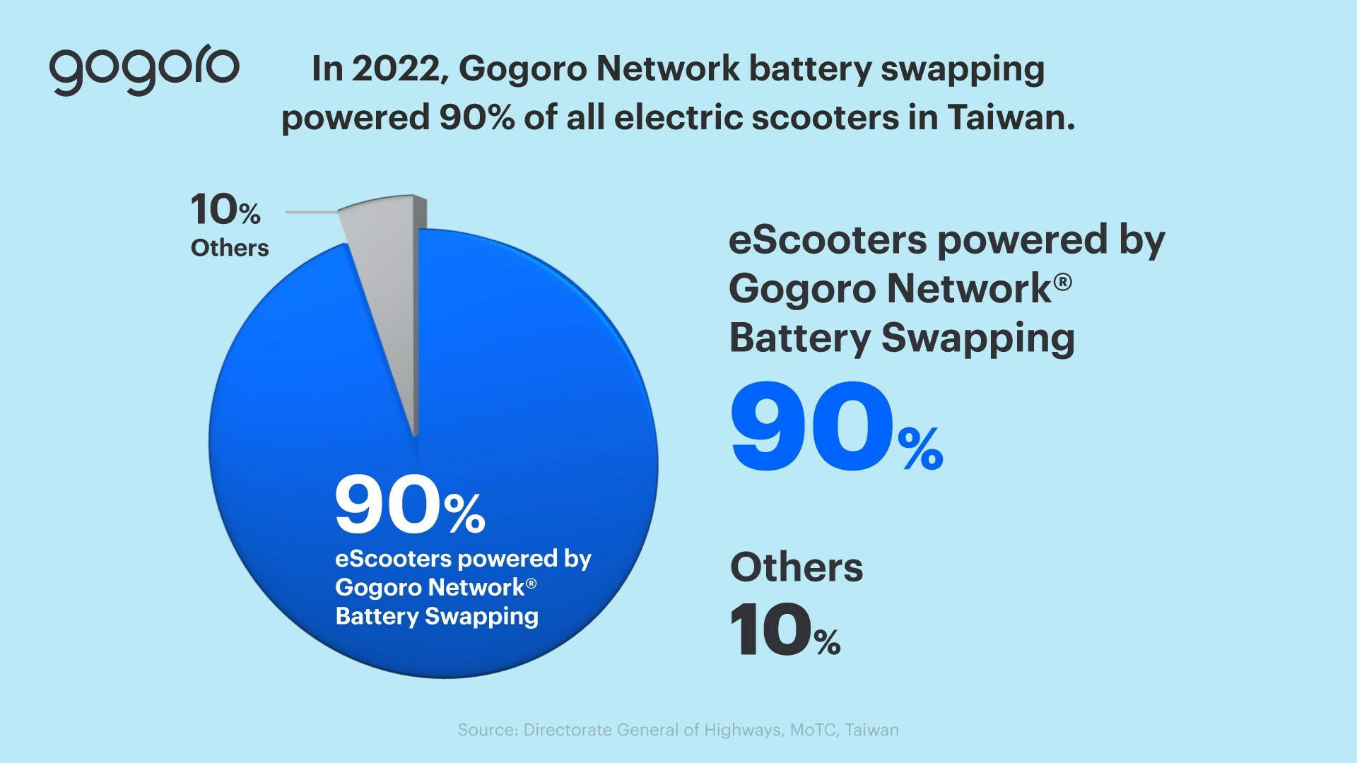 Gogoro Network battery swapping powered 90-percent of all electric scooters in Taiwan including five out of the top six electric vehicle makers. (PRNewsfoto/Gogoro)