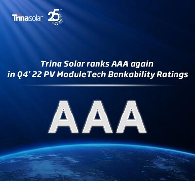 Trina Solar maintains AAA ranking in latest PV ModuleTech bankability ratings (PRNewsfoto/Trina Solar Energy Development Pte. Ltd.)