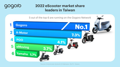 Gogoro today announced that it led electric scooter sales in Taiwan in 2022 for the seventh straight year.