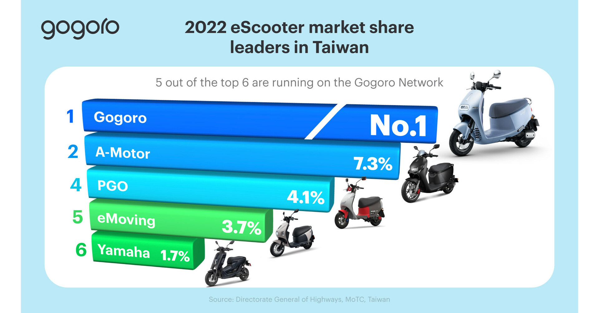 Gogoro Led Taiwan in Electric Scooter Sales in 2022 For the Seventh Straight Year and Network Battery Swapping Powered 90-percent of Taiwan's Electric Scooters