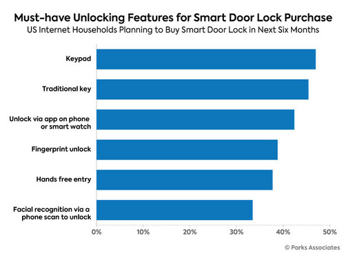 Parks Associates: Must-have Unlocking Features for Smart Door Lock Purchase