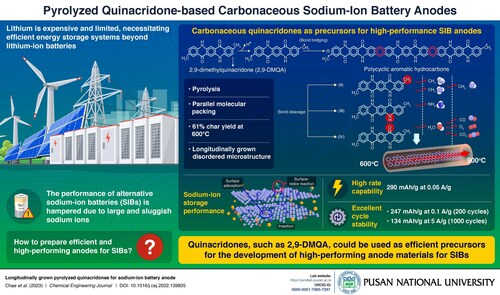 Longitudinally grown pyrolyzed quinacridones for sodium-ion battery anode