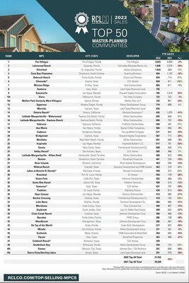 RCLCO Top 50 Master Planned Communities by 2022 Sales