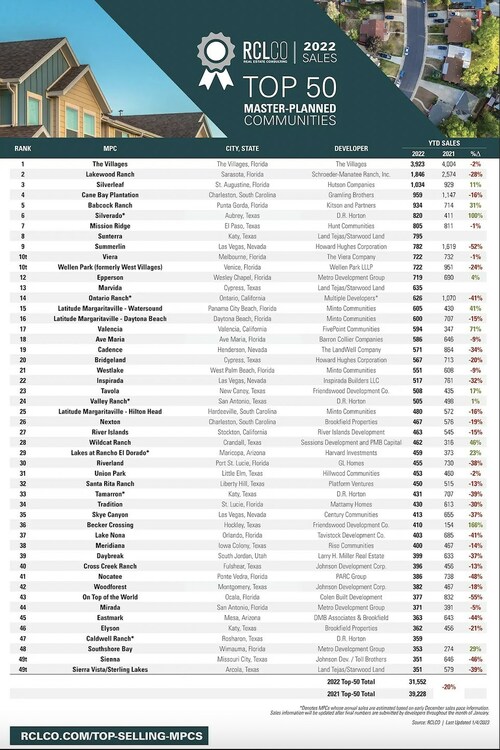 The 50 TopSelling MasterPlanned Communities of 2022 Revealed in RCLCO