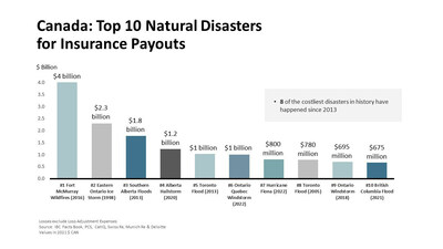 Top 10 Natural Disasters for Insurance Payouts (CNW Group/Insurance Bureau of Canada)