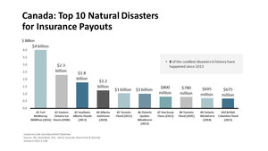 Insured Damages from Hurricane Fiona Now Over $800 Million