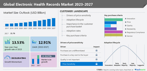 Technavio has announced its latest market research report titled Global Electronic Health Records Market 2023-2027