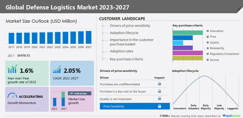 Technavio has announced its latest market research report titled Global Defense Logistics Market 2023-2027