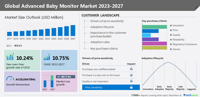 Technavio has announced its latest market research report titled Global Advanced Baby Monitor Market 2023-2027