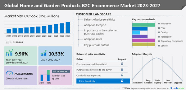 Home and garden products B2C e-commerce market size to grow by USD 30,189.84 million from 2022 to 2027: A descriptive analysis of customer landscape, vendor