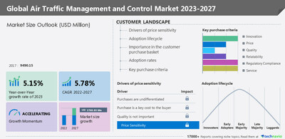 Technavio has announced its latest market research report titled Global Air Traffic Management and Control Market 2023-2027