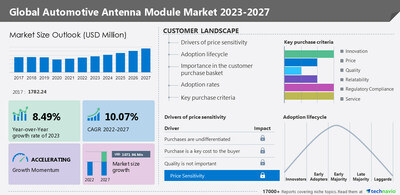 Technavio has announced its latest market research report titled Global Automotive Antenna Module Market 2023-2027