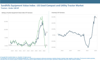 Inventory for used tractors under 100 HP, which include compact and utility tractors, increased 59.97% YOY in December. The increases throughout 2022 represent a massive rebound from the record inventory lows of 2021.