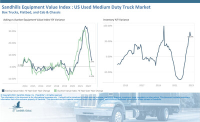 •Used medium-duty truck inventory is trending upward; levels increased 5.28% M/M and 69.39% YOY in December.

•Asking values held steady from November to December and were up 5.72% YOY.