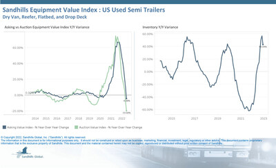 The Sandhills EVI shows that the used semitrailer inventory, which includes dry van, reefer, flatbed, and drop-deck semitrailers, increased 2.62% M/M; upward trends were also seen in YOY variance with inventory levels up 43.04% from December 2021.