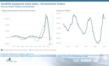 The Sandhills EVI shows that the used semitrailer inventory, which includes dry van, reefer, flatbed, and drop-deck semitrailers, increased 2.62% M/M; upward trends were also seen in YOY variance with inventory levels up 43.04% from December 2021.