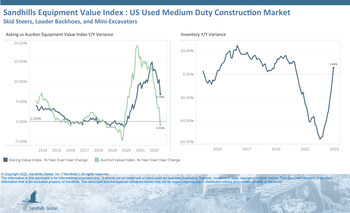 •Medium-duty construction inventory has exhibited little change overall since Q2 2022, though used mini excavator inventory has shown stronger recovery than the skid steer and loader backhoe equipment in this category.
