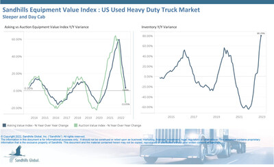 •Inventory levels for used heavy-duty trucks continued to accelerate in December, increasing 8.79% M/M and 80.29% YOY. 
•Rising used inventory levels contributed strongly to heavy-duty truck asking value declines, which dropped 2.34% M/M. Asking values are still 3.49% higher than December 2021.