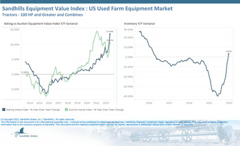 After two years of nearly continuous inventory declines, the farm equipment market rebounded strongly in 2022, and inventory levels were up 6.41% month to month and 3.41% YOY in December.
