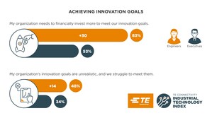 TE Connectivity's inaugural Industrial Technology Index examines corporate innovation culture