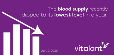 Vitalant's blood supply recently dipped to its lowest level in a year.