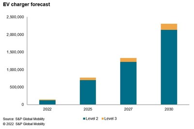S&P Global Mobility EV charger forecast