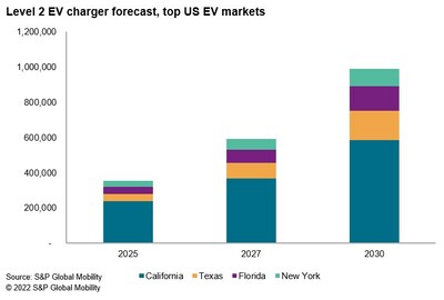 S&P Global Mobility Level 2 EV charger forecast, top US EV markets