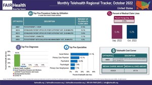 Telehealth Utilization Declined Nearly Four Percent Nationally in October 2022